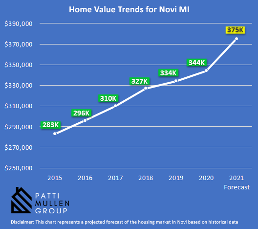 Infographic showing the housing market trends in Novi MI