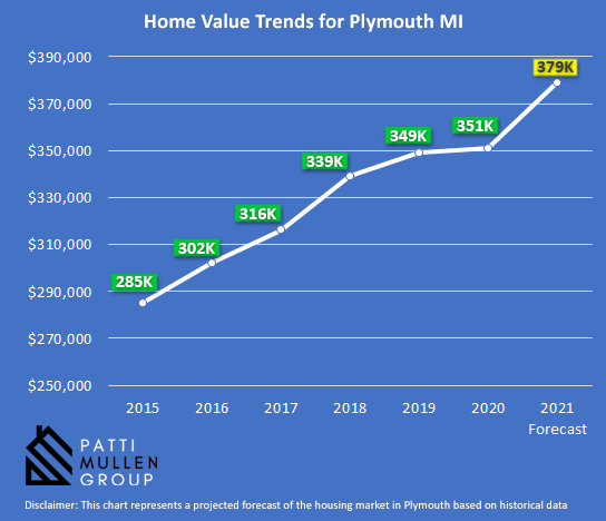 Infographic showing the housing market trends in Plymouth MI