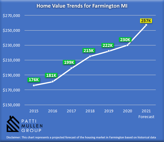 Infographic showing the housing market trends in Farmington MI